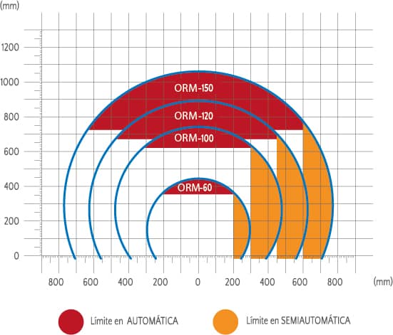 Límites y medidas de uso en ORM